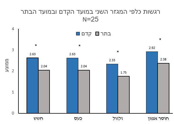  מחקר מלווה פרויקט